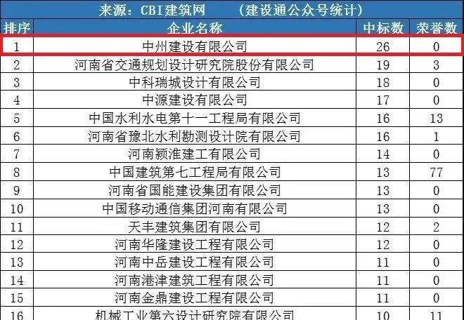 中州建設(shè)公司同時(shí)進(jìn)入“全國(guó)1月建企100強(qiáng)”和“河南1月建企中標(biāo)100強(qiáng)”，位居全國(guó)第75名，河南第一名！